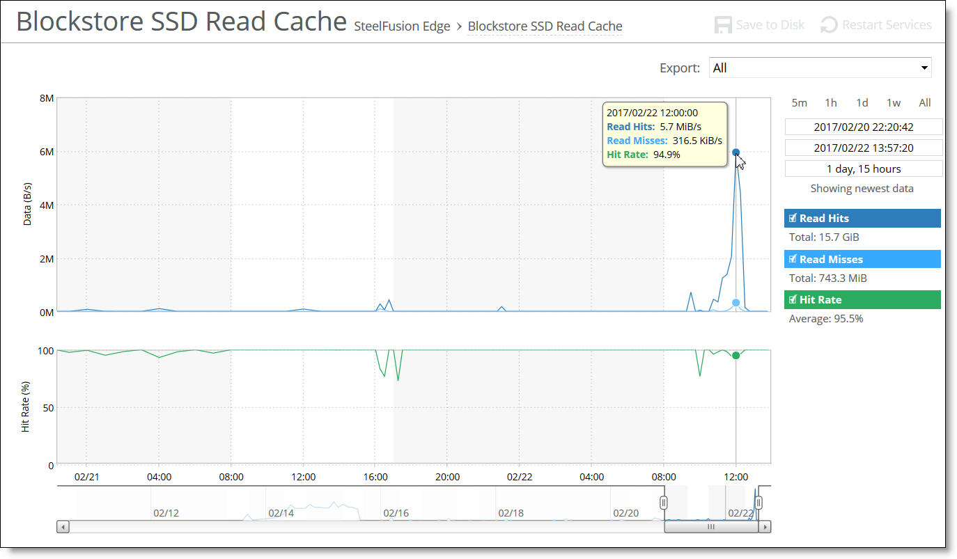 Viewing blockstore SSD read cache reports
