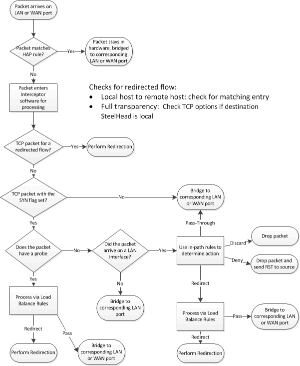 Overview of Traffic Redirection