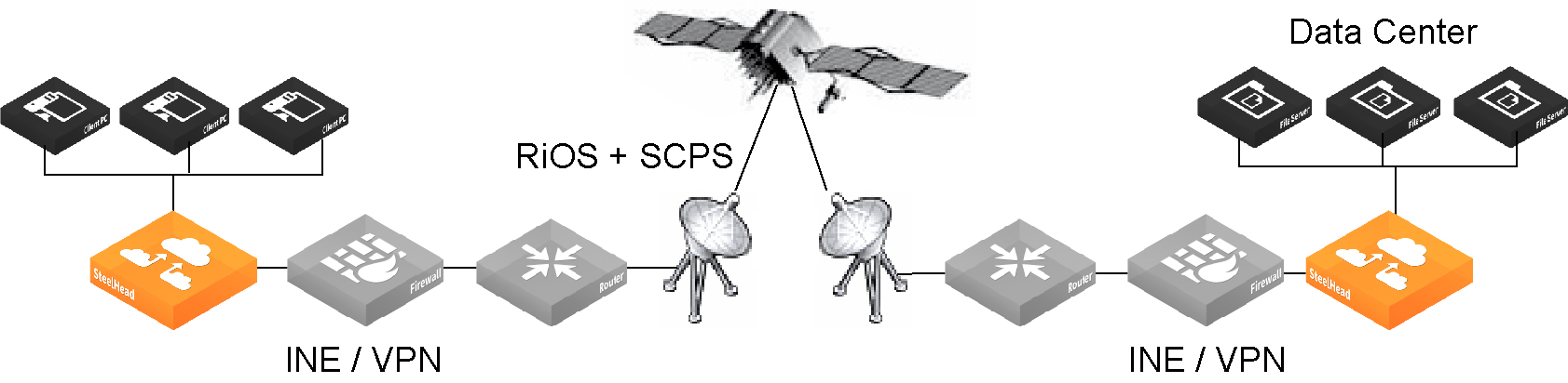 About SCPS connections