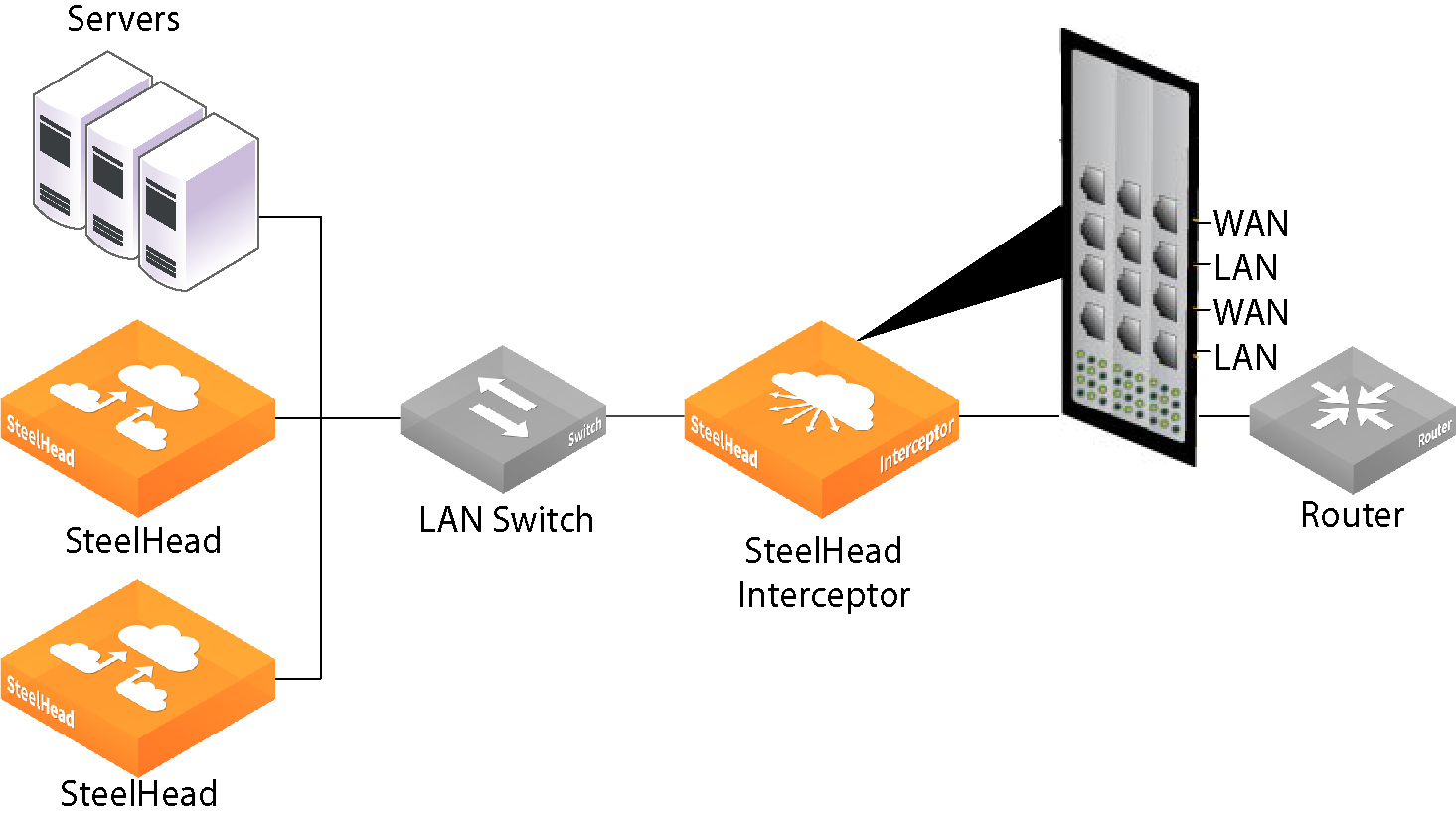 riverbed steelhead serial deployment back to back