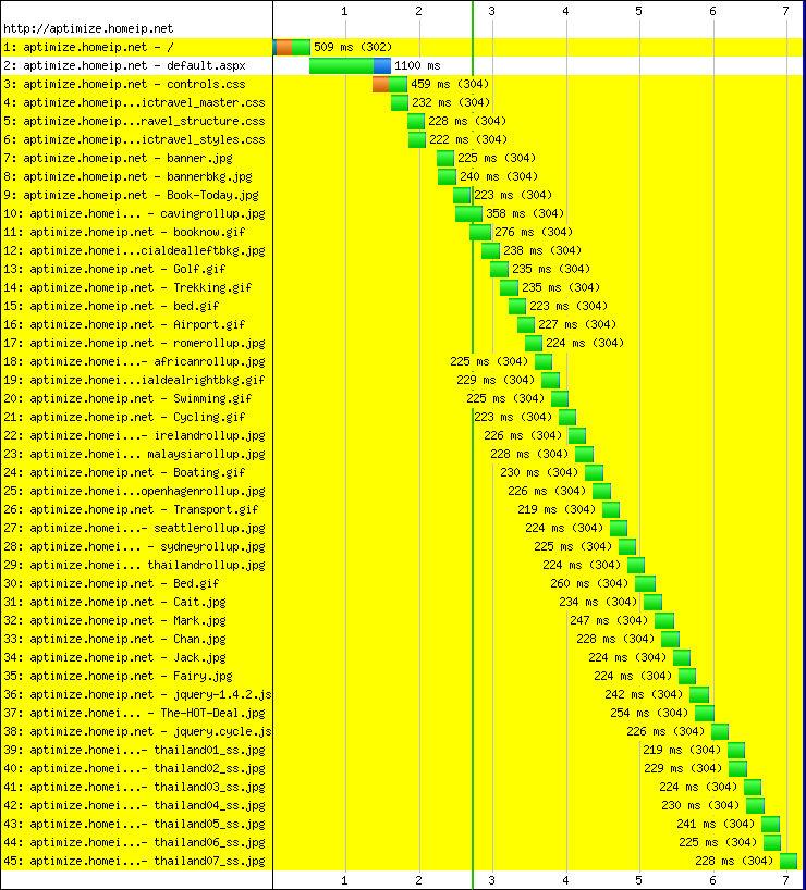 Example Data Page Resource Load Times