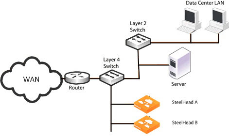 Path Load Source Virtual In-Path Deployments