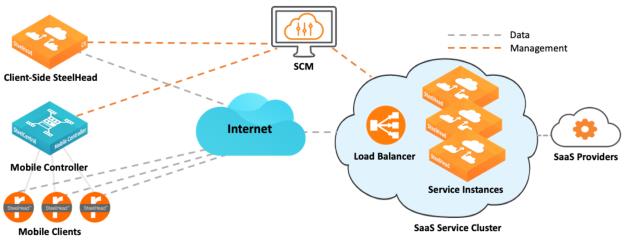 【保存版】 Overview of Accelerator SaaS その他