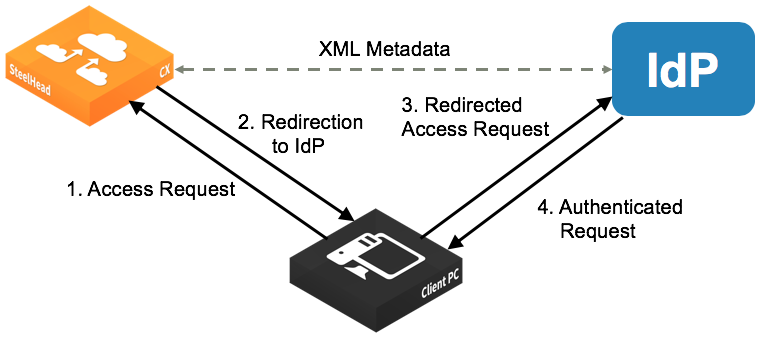 Configuring SAML