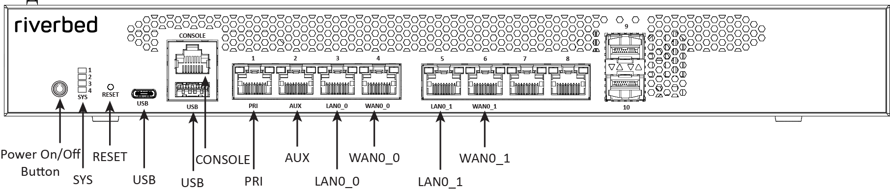 Reference: WinSec Controller Appliance Ports and Lights