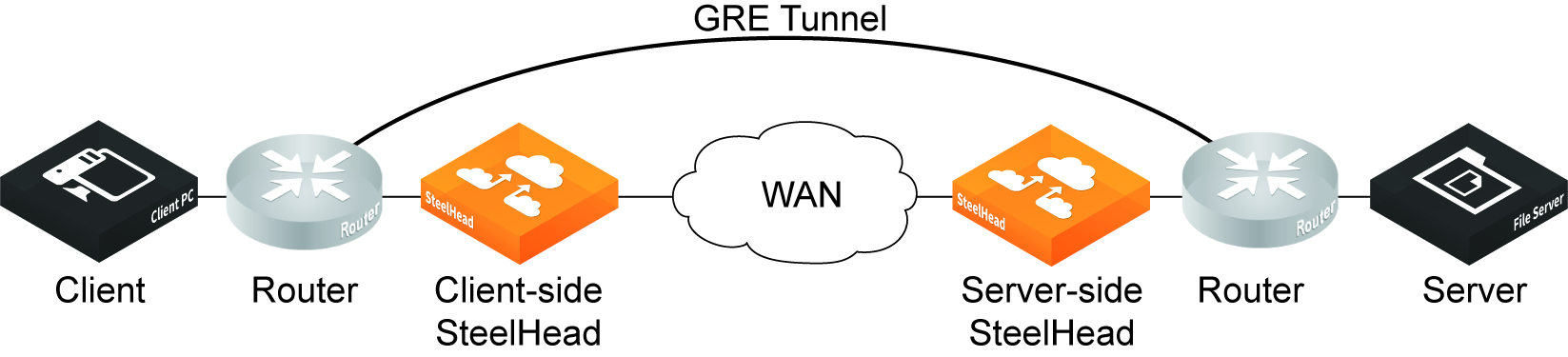 Configuring Hybrid Networking Qos And Path Selection