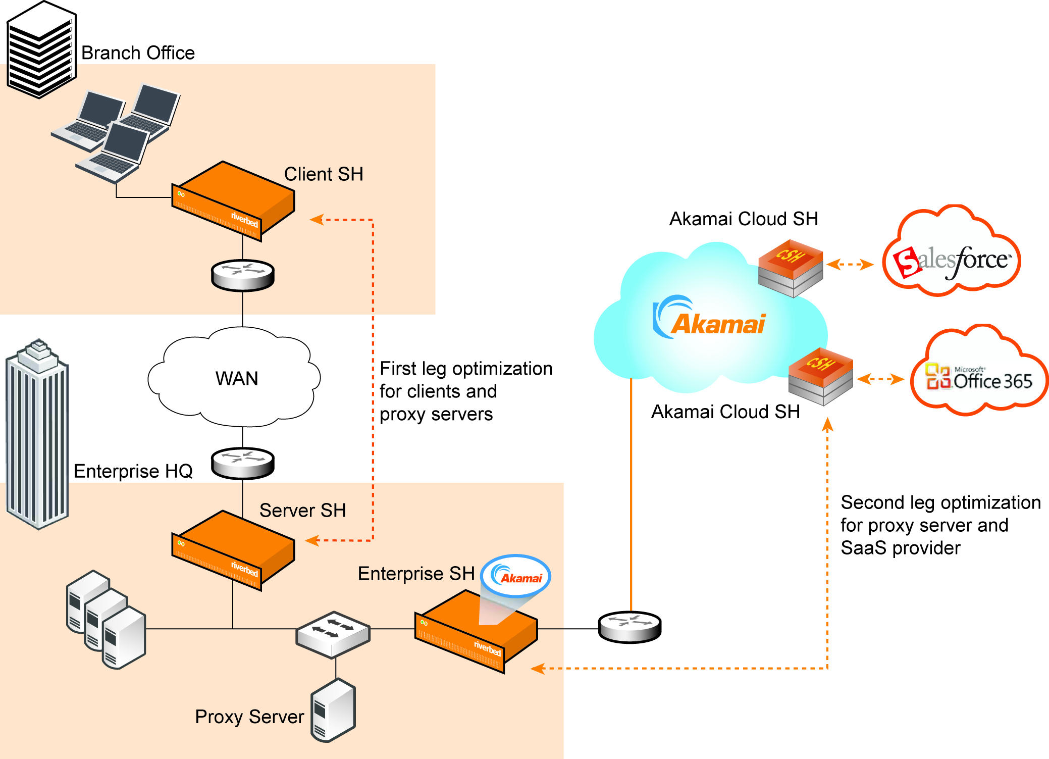 Network topology with a proxy server. 