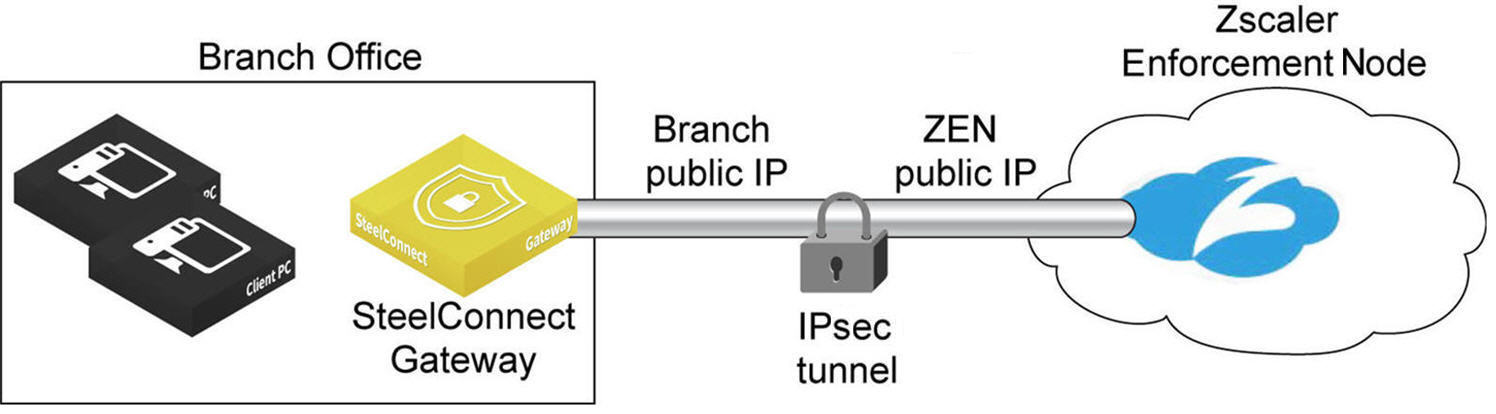 Zscaler- Source IP Anchoring [SIPA] 