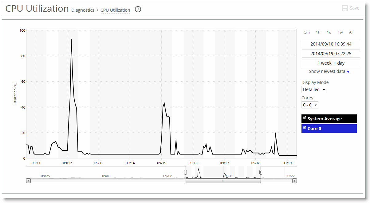 Viewing CPU Utilization reports