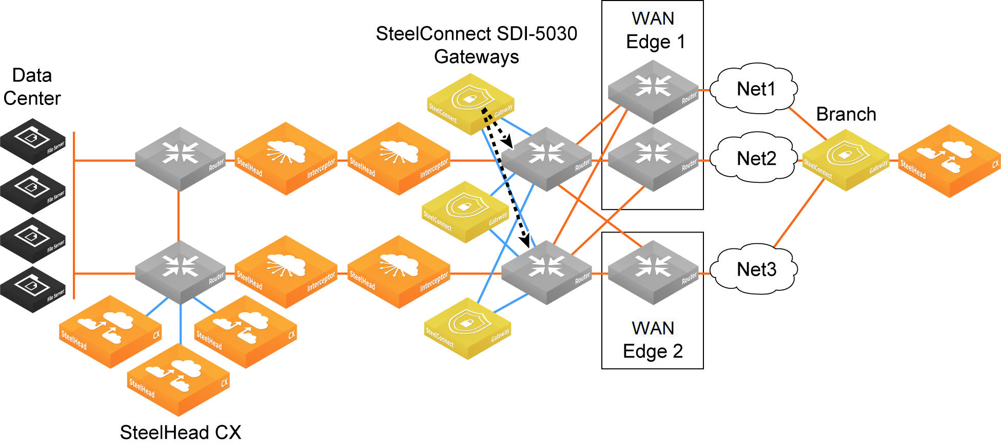 Data Center Gateway Clusters