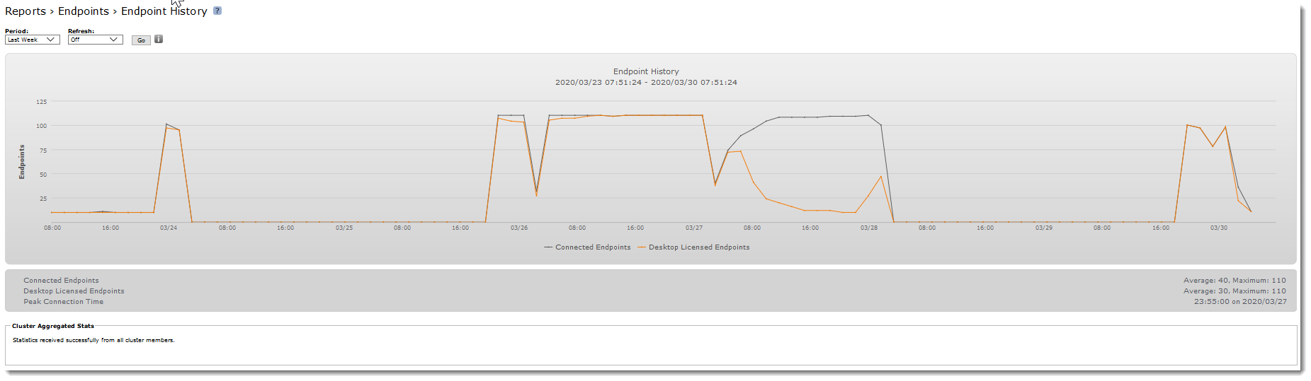 Viewing Endpoint History reports