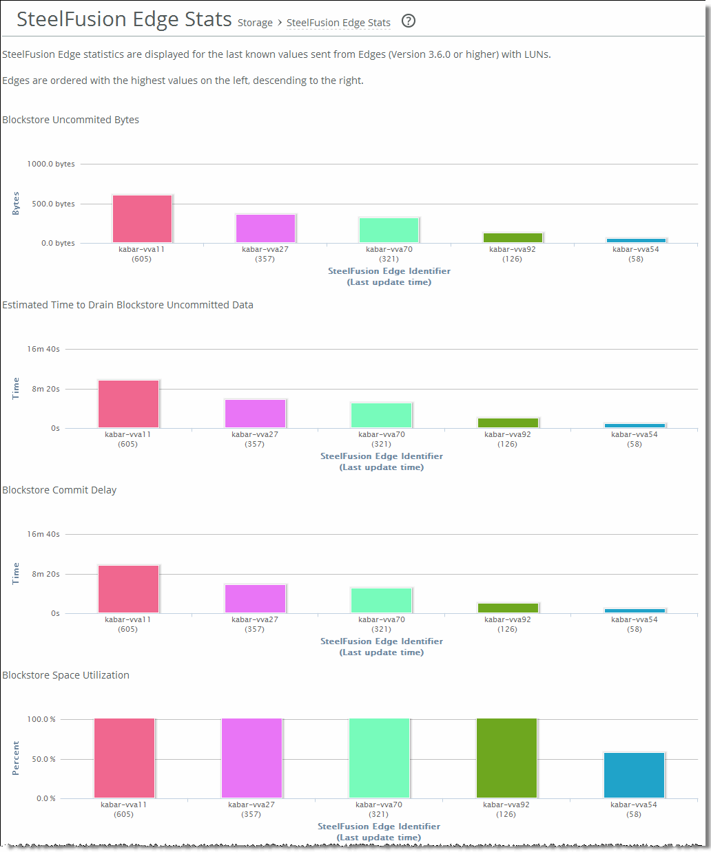 Viewing the SteelFusion Edge statistics
