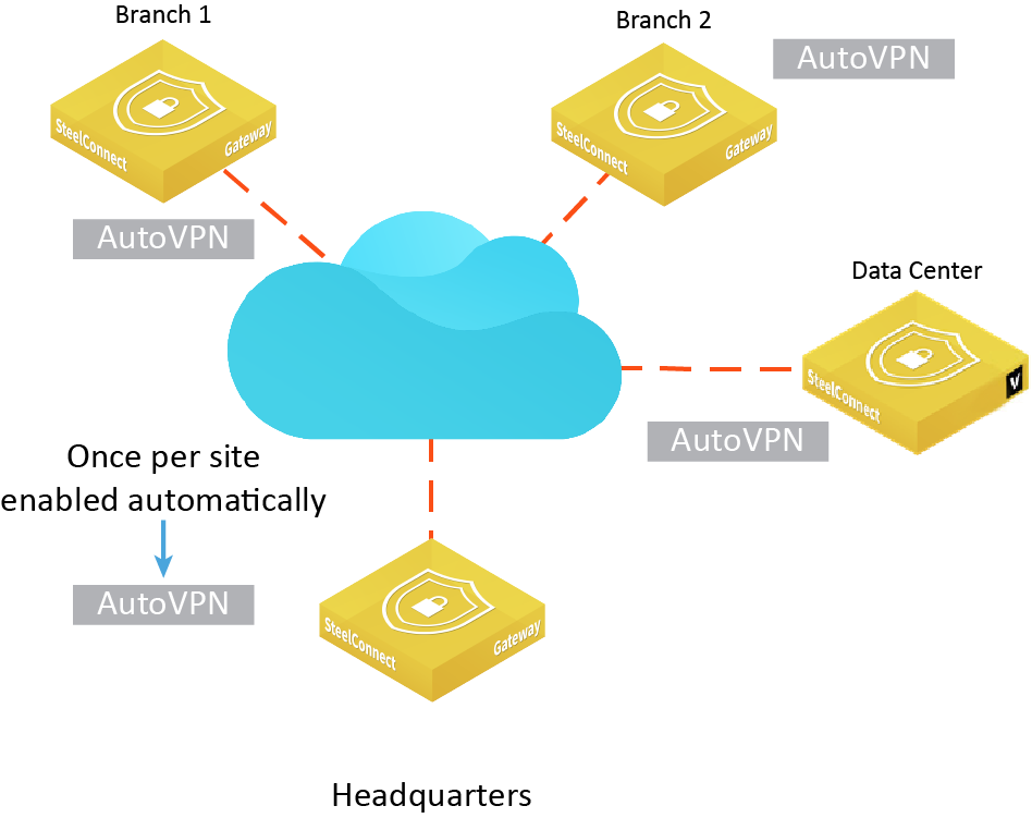 gomez peer ip vpn