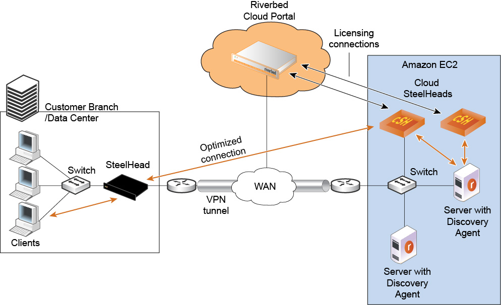 Host vpn