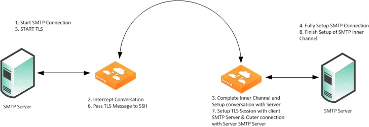 Smtp connect failed. Схема SMTP TLS. Схема SMTP SSL TLS. SMTP-гейт что это. Secure TLS connection.
