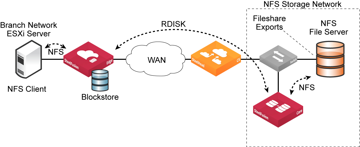 Overview of Core and Edge as a System