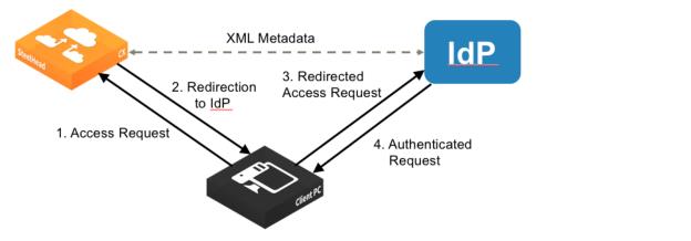 Authentication Security Operations And Monitoring