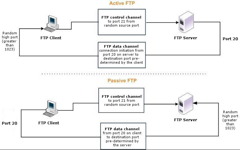 Типы ftp. FTP активный и пассивный режим. Модель протокола FTP. Режим FTP-сервера – пассивный.. FTP сервер схема.
