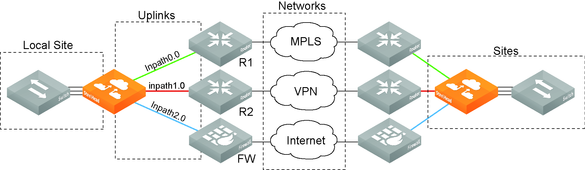 Nets qa. Гибридная сеть. Топология микросхемы. Локал сеть. MPLS сеть
