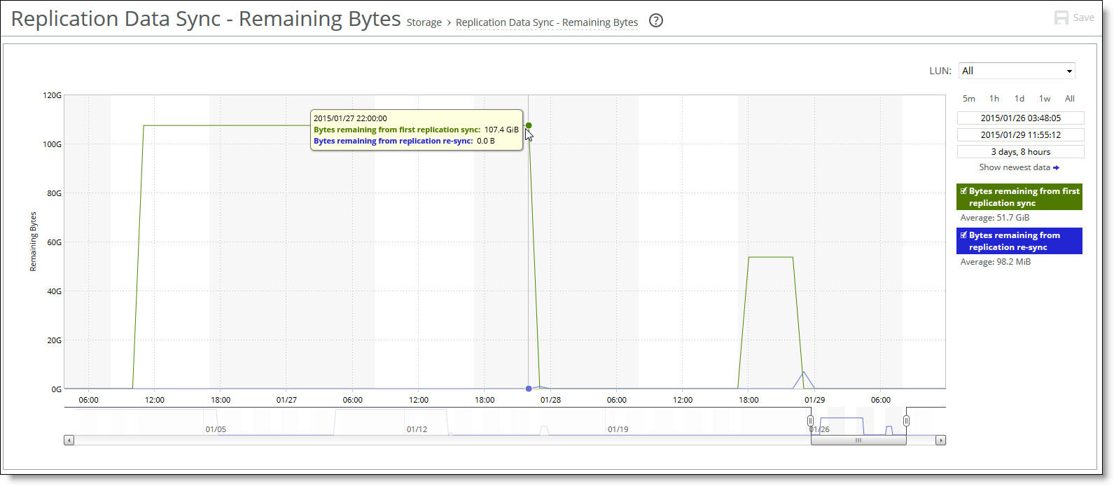 Viewing the Replication Data Sync - Remaining Bytes report