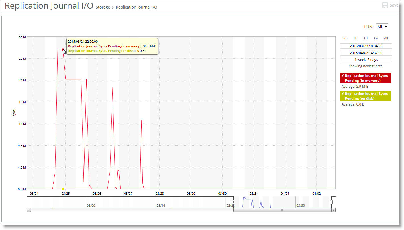 Viewing the Replication Journal I/O report
