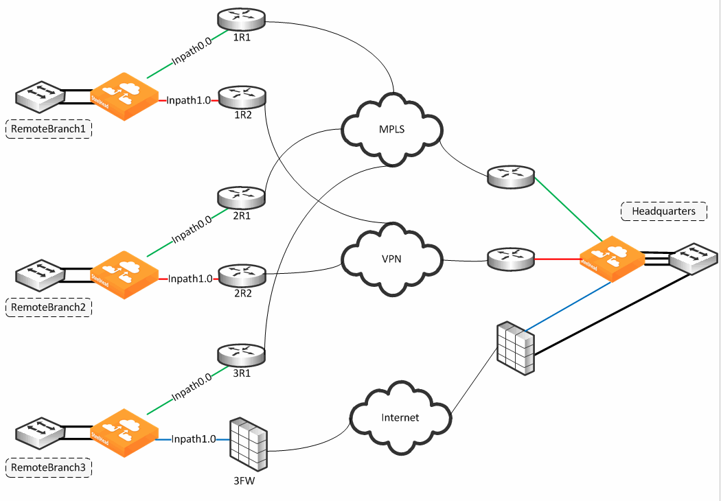 Sites And Networks Path Selection And Qos