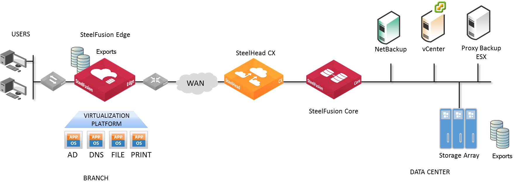 Core io. Сервер Riverbed. Платформа DNS. Установка Riverbed. Устройство Edge VMWARE В картинках.