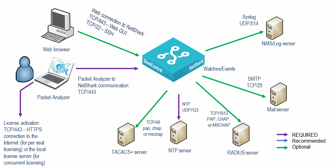 GitHub - kayakhttp/kayak: event-driven networking library for .NET