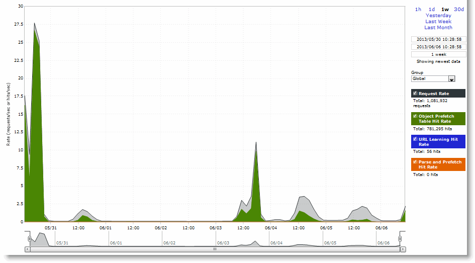Viewing HTTP reports